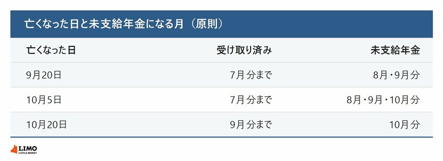 亡くなった日が9月20日、10月5日、10月20日の場合に、受け取り済みの年金と未支給年金になる月の例（原則）。9月20日と10月5日は7月分まで受け取り済みで、未支給年金は9月20日が8・9月分、10月5日が8・9・10月分。10月20日は9月分まで受け取り済みで、10月分が未支給年金