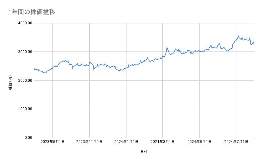 みずほフィナンシャルグループの株価推移（1年間）