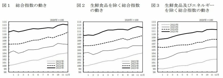 2025年12月分の消費者物価指数CPI