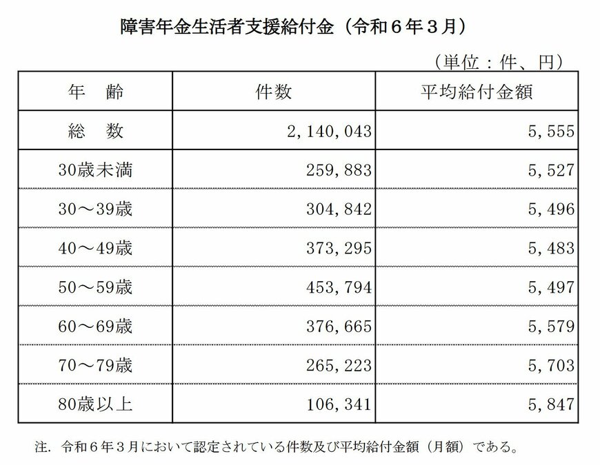 障害年金生活者支援給付金（令和6年3月） 