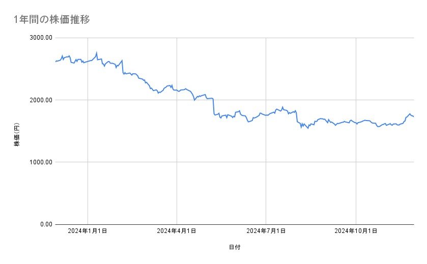 ヤマトホールディングスの株価推移(1年間)
