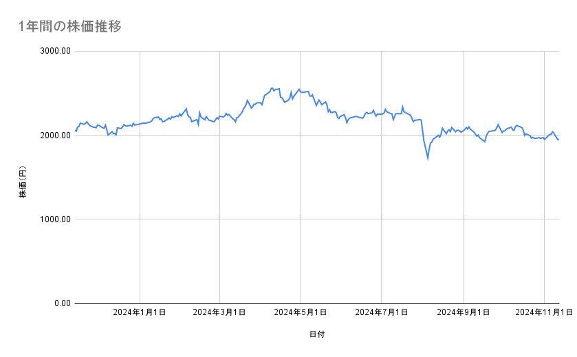 クボタの株価推移（1年間）