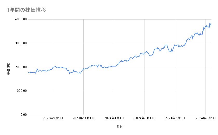 日立製作所の株価推移(1年間)