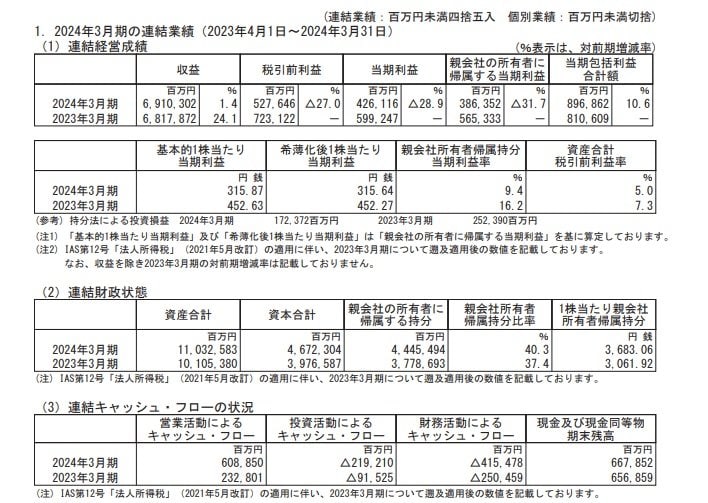 住友商事の連結業績の表