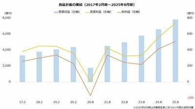 良品計画＜7453＞の業績