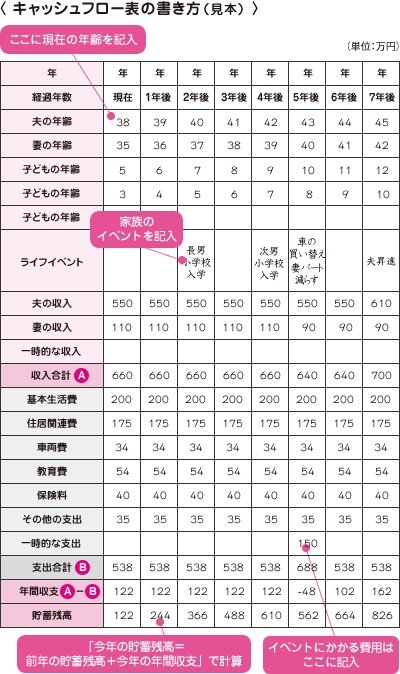 家計のキャッシュフロー表