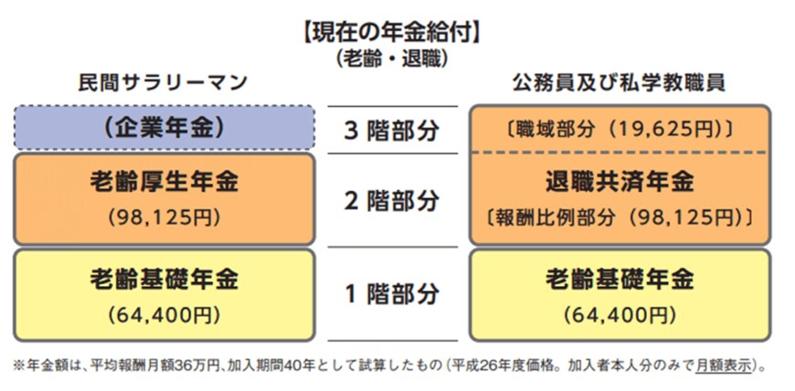 出所：国家公務員共済組合連合会「平成27年10月から共済年金は厚生年金に統一されます」※画像では「現在の」とありますが、改正前の制度を表しています