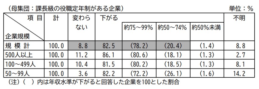 出所：人事院「民間企業の勤務条件制度等調査」