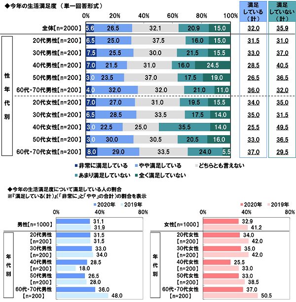 2020年の生活満足度について（出典：PGF生命調べ)