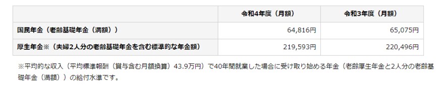 出所：日本年金機構「令和4年4月分からの年金額等について」