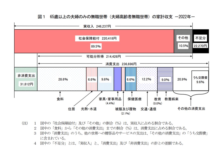 出所：総務省統計局「家計調査報告【家計収支編】2022年（令和4年）平均結果の概要」