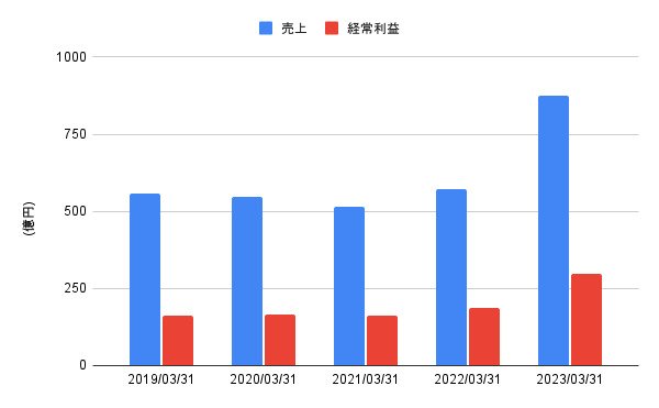 出所:各種資料をもとにLIMO編集部作成