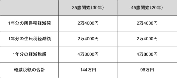出所：国民年金基金連合会iDeCo公式サイト「かんたん税制優遇シミュレーション」より筆者作成