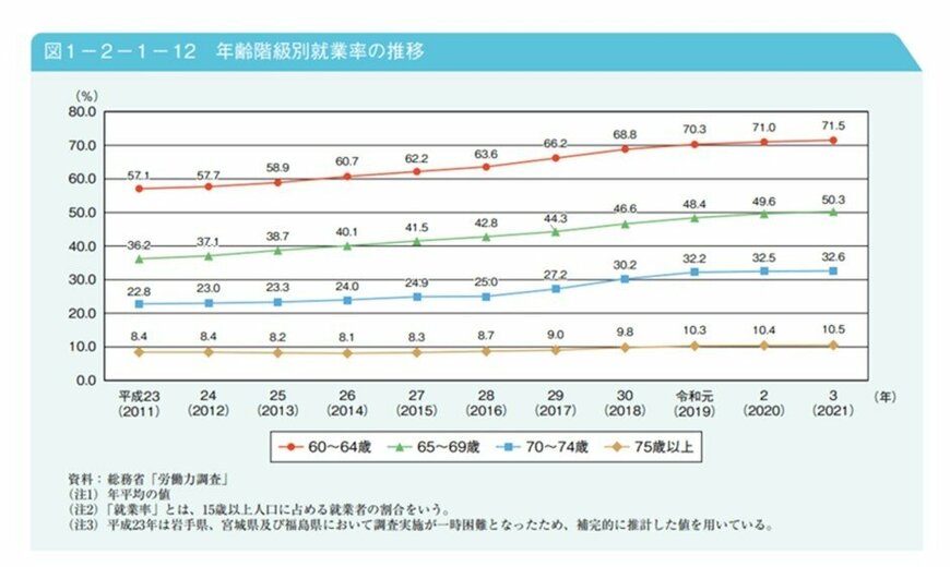 出所：厚生労働省「令和4年版高齢社会白書」