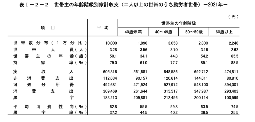総務省統計局「家計調査報告　家計収支編　2021年(令和3年)平均結果の概要」
