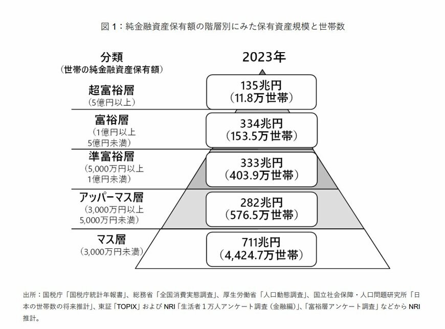 出所：株式会社野村総合研究所「野村総合研究所、日本の富裕層・超富裕層は合計約165万世帯、その純金融資産の総額は約469兆円と推計」
