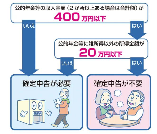 出所：政府広報オンライン「ご存じですか？年金受給者の確定申告不要制度」