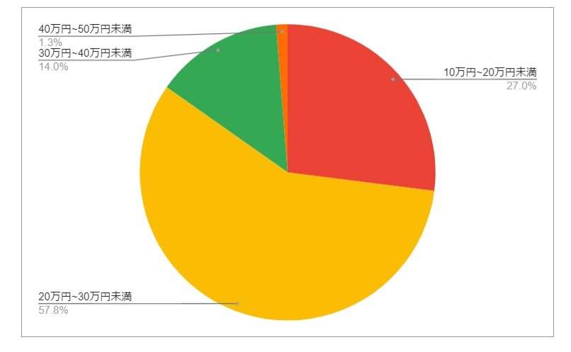 出所：各種資料をもとにLIMO編集部作成