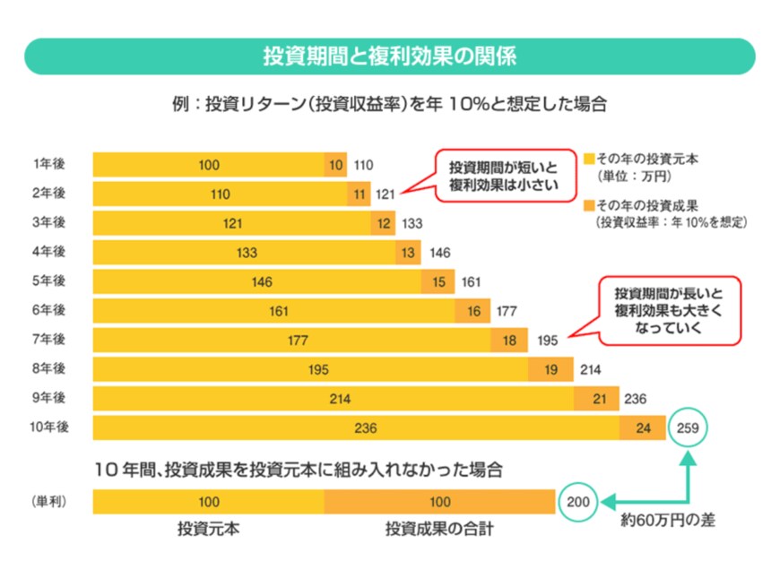 出所：金融庁「投資の基本」