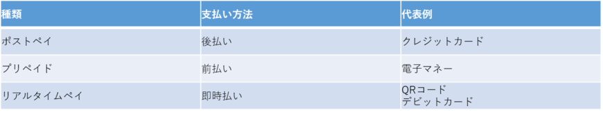 キャッシュレスの種類（経済産業省の資料をもとに編集部作成）