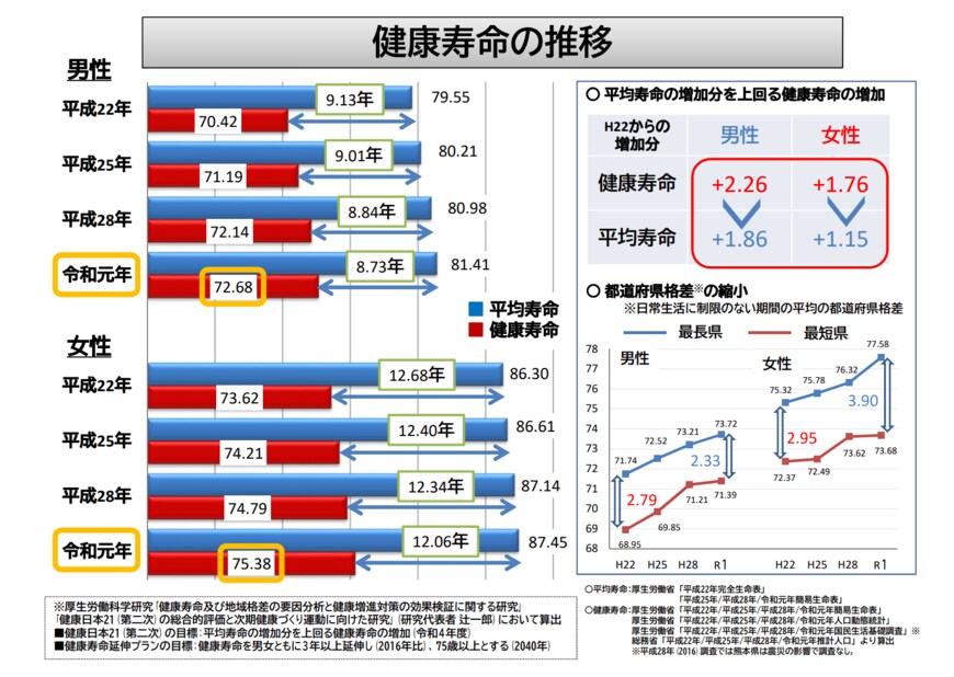 出所：厚生労働省「健康寿命の令和元年値について」