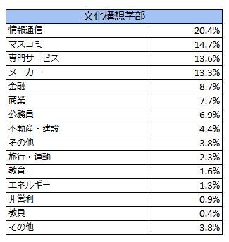 出所：早稲田大学「進路実績」をもとにLIMO編集部作成