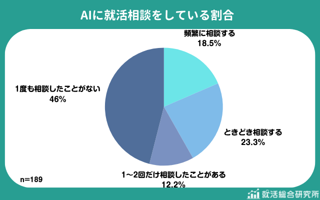 出所：株式会社Synergy Career「AI×就活相談に関する調査」（PR TIMES）