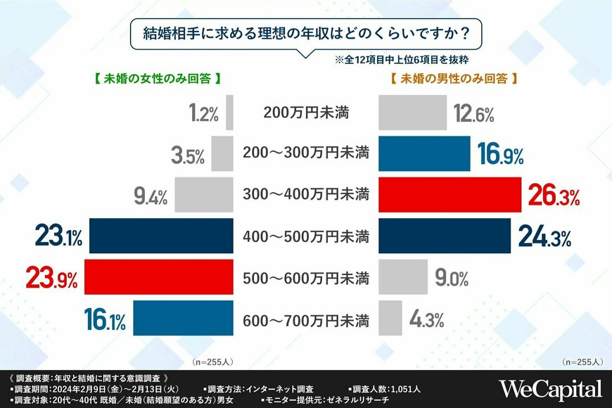 出所：WeCapital株式会社「年収と結婚」に関する調査