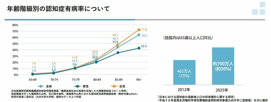 出所：厚生労働省「認知症参考資料」