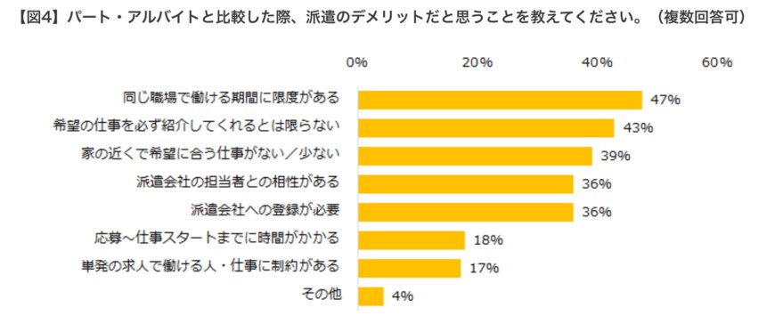 出所：エン・ジャパン株式会社「4200人に聞いた「派遣とパート・アルバイトの違い」調査」