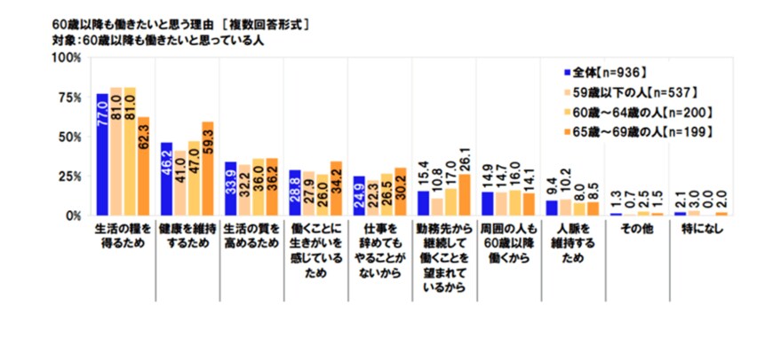 出所：日本労働組合総連合会「高齢者雇用に関する調査2020」