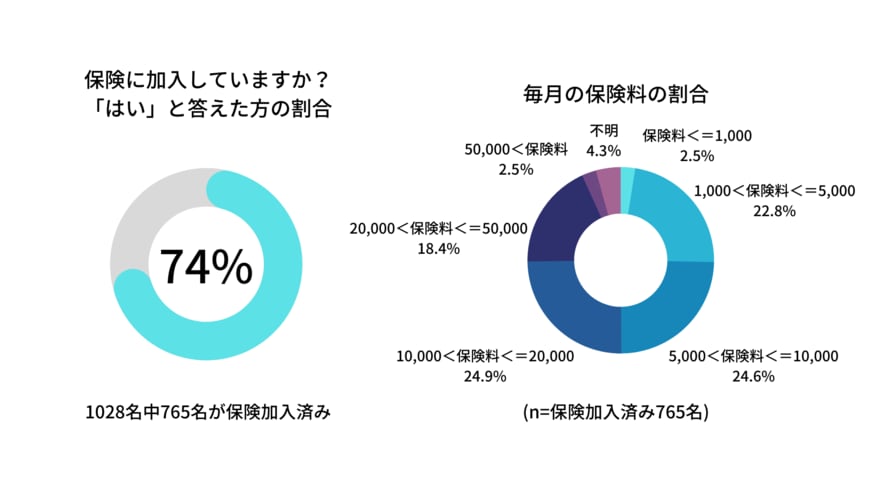 出所：株式会社MILIZE「独身女性1000名に保険と投資に関する調査結果！保険加入者の約半数は社会保障を考慮しておらず、資産運用している人の半数以上は商品の手数料を知らないという結果」