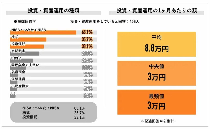 出所：株式会社ライボ「Job総研による『2024年 老後資金の意識調査』を実施　8割が”老後不安”　年金不信に備え　NISA利用が最多」