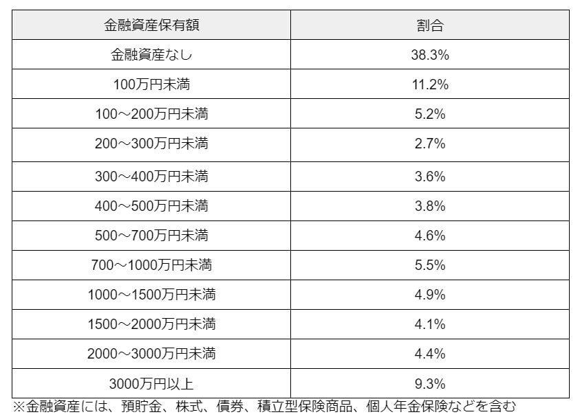 出所：金融広報中央委員会「家計の金融行動に関する世論調査［単身世帯調査］（令和5年）」を元に筆者作成
