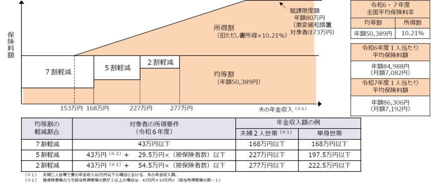 出所：厚生労働省「後期高齢者医療の保険料について」