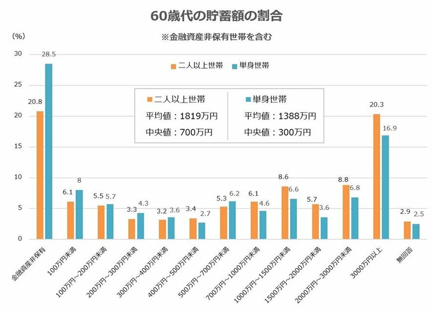 出所：金融広報中央委員会「家計の金融行動に関する世論調査（令和4年）［二人以上世帯調査］・［単身世帯調査］」をもとに筆者作成