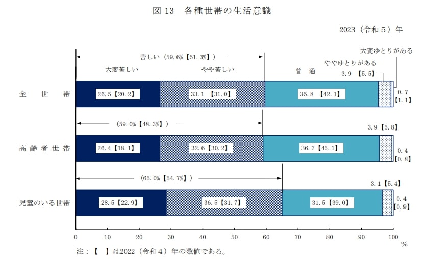 出所：厚生労働省「2023年 国民生活基礎調査」