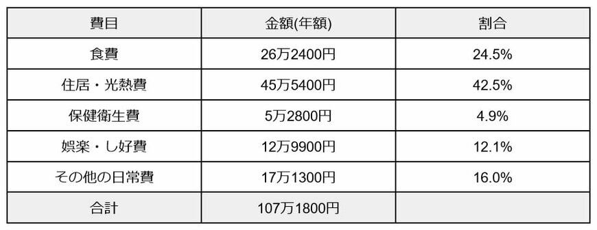 出所：日本学生支援機構「令和4年度学生生活調査」をもとに筆者作成
