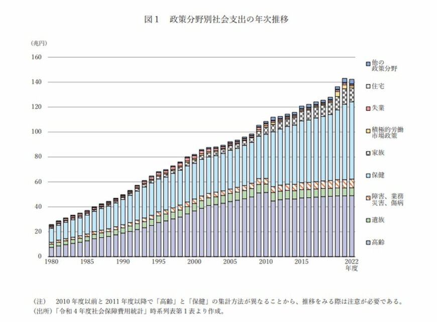 出所：国立社会保障・人口問題研究所「令和4(2022)年度 社会保障費⽤統計」 