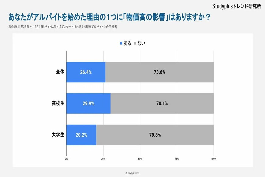 出所：物価高でのバイト代「少なすぎる」49.0%「適切」50.0%～高校生、大学生1,592名にアンケート～｜スタディプラス