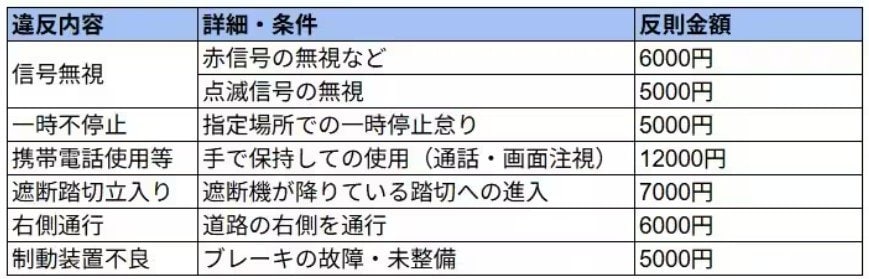 出所：警視庁「道路交通法の改正について（青切符についても含む）」の内容を基にLIMO編集部作成