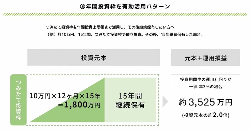 出所：金融庁「NISAの活用事例」