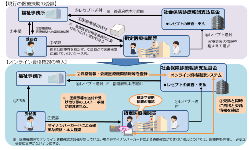 出所：厚生労働省「医療扶助のオンライン資格確認」