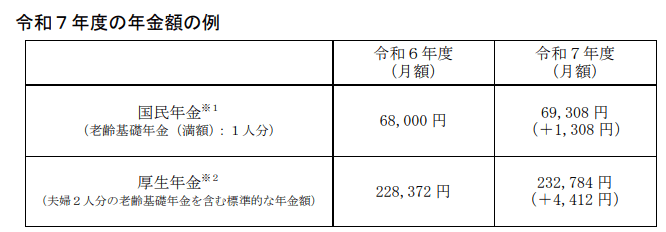 出所:厚生労働省「令和7年度の年金額改定についてお知らせします ~年金額は前年度から 1.9%の引上げです~」
