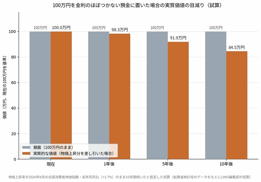 100万円を金利のほぼつかない預金に置いた場合の実質価値の目減り（試算）