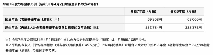 出所：日本年金機構「令和7年4月分からの年金額等について」
