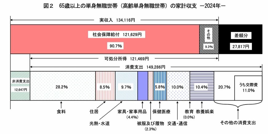 出所：総務省「家計調査報告 家計収支編 2024年（令和6年）平均結果の概要」