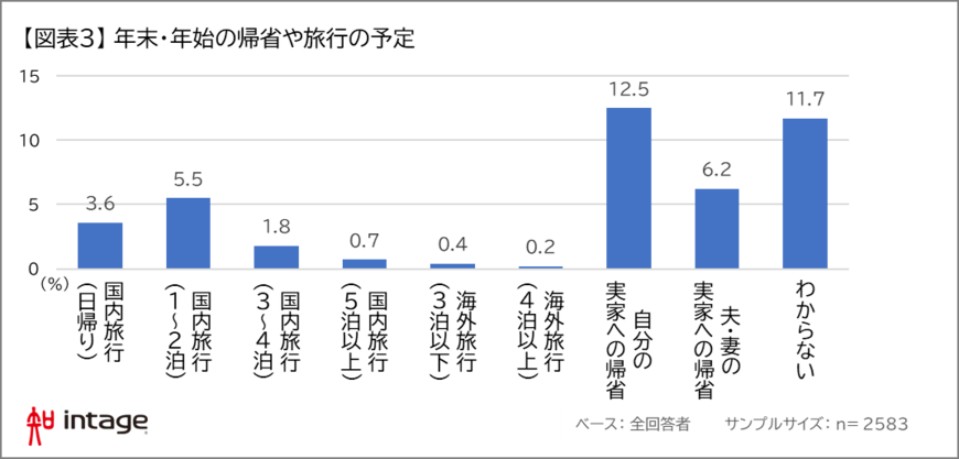 出所：株式会社インテージ「年末・年始の旅行や帰省」調査