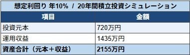 出所：金融庁「つみたてシミュレーター」をもとにLIMO編集部作成
