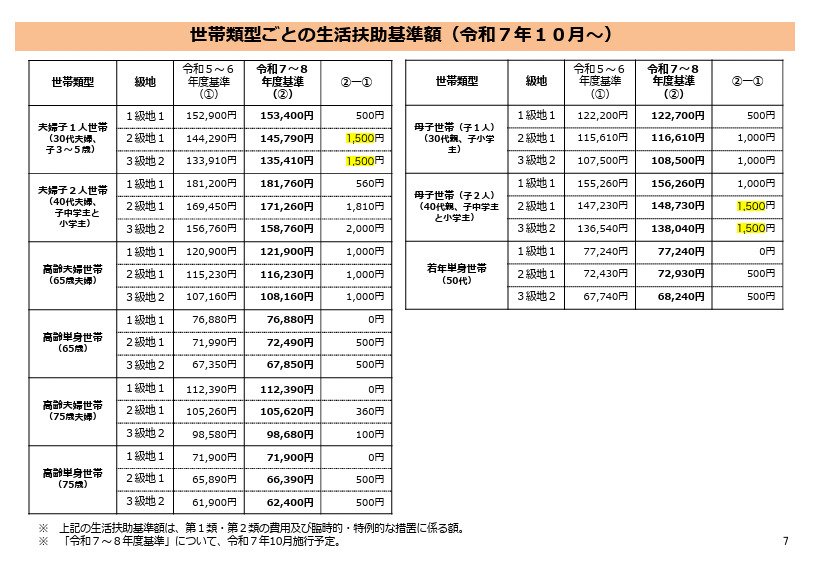 出所：厚生労働省「令和5年度以降の生活扶助基準の見直しについて」